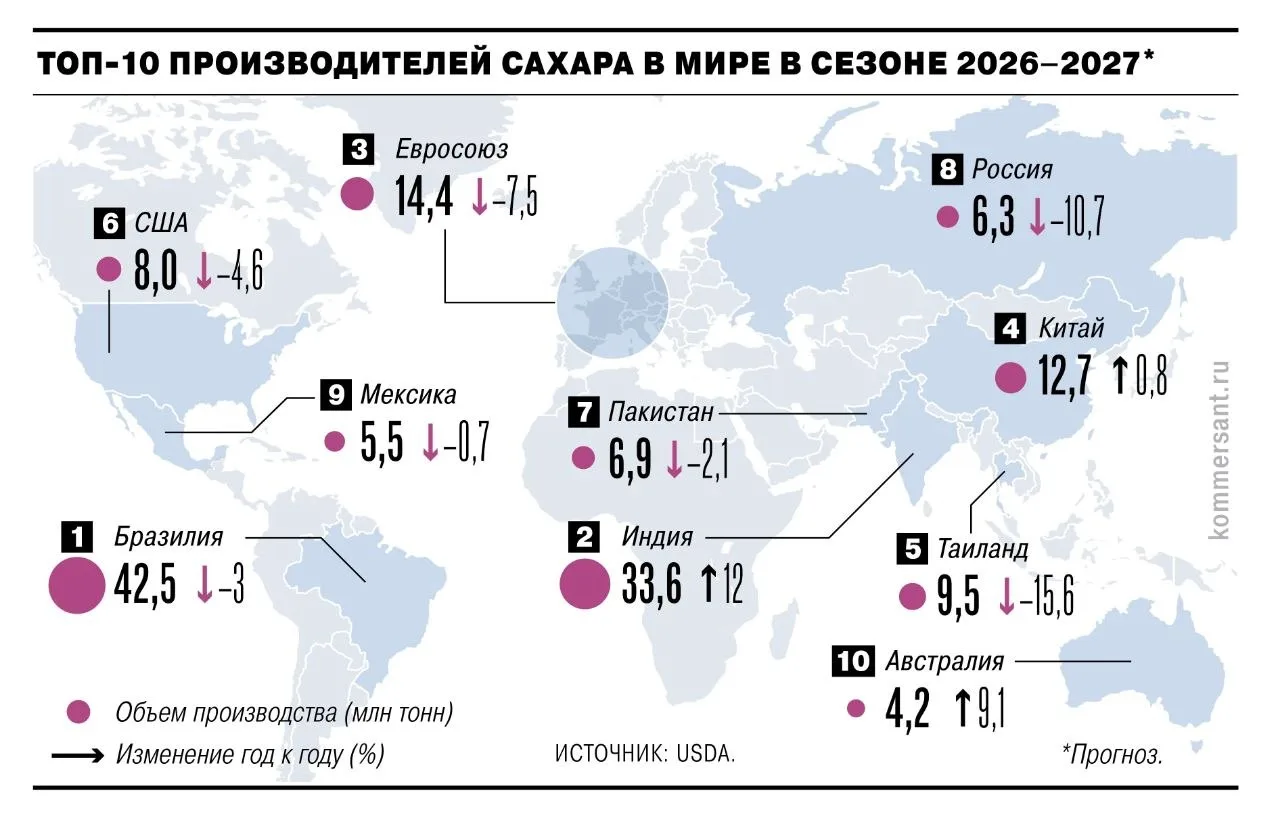 Производство сахара в России в следующем сезоне сократится на 10,7%?

⚡️ 16 июня. В сезоне 2026/27 г