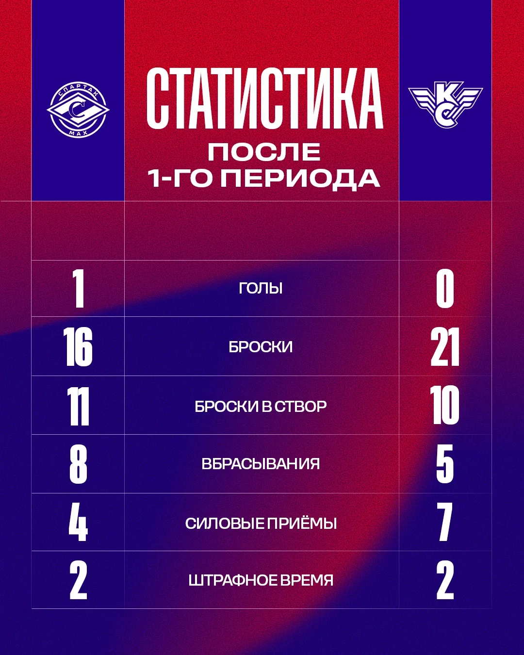После первой двадцатиминутки уступаем в одну шайбу 📊