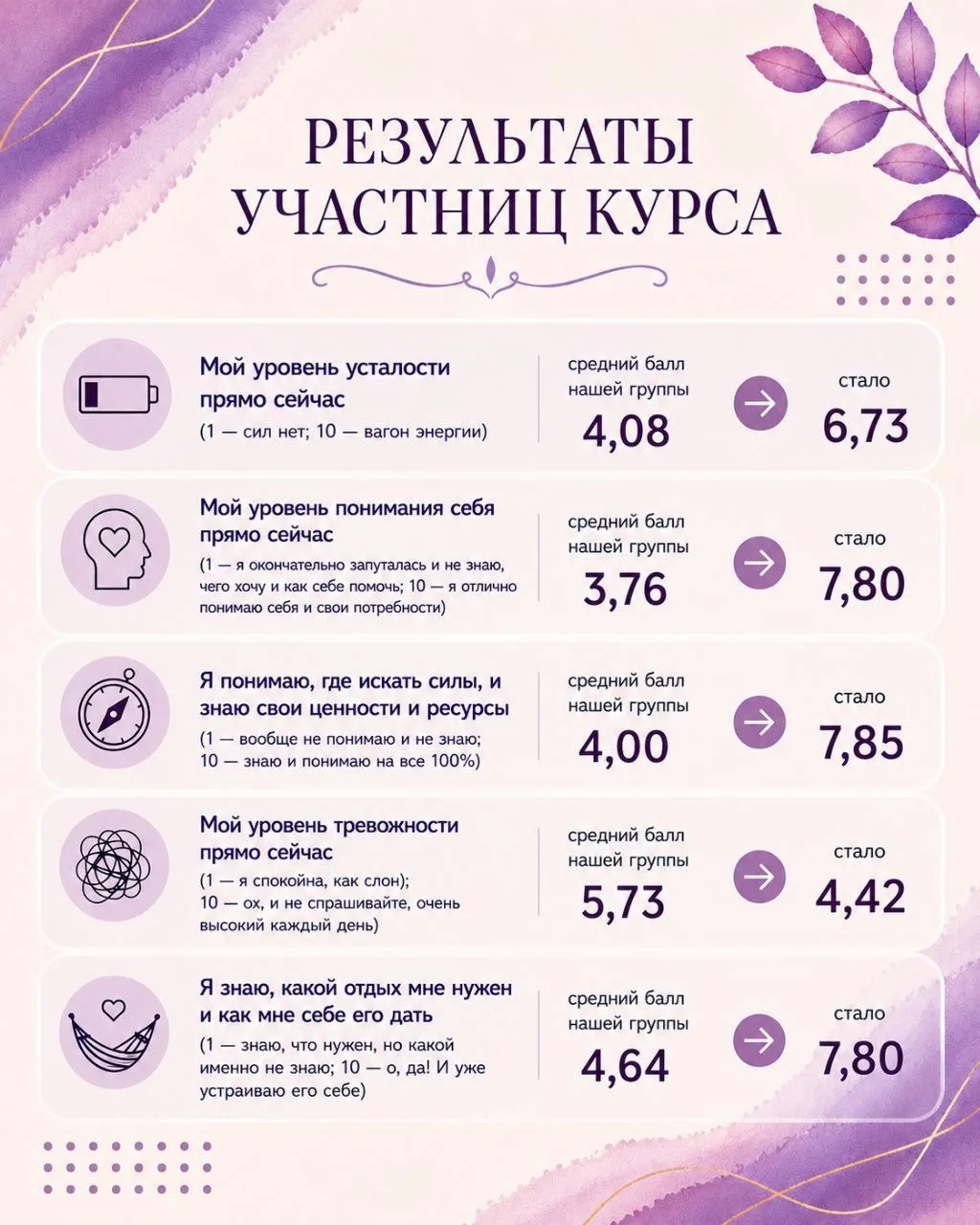 🎀 В начале мая мы приглашали вас на онлайн-практикум «Как вернуть силы и расцвести» с ...