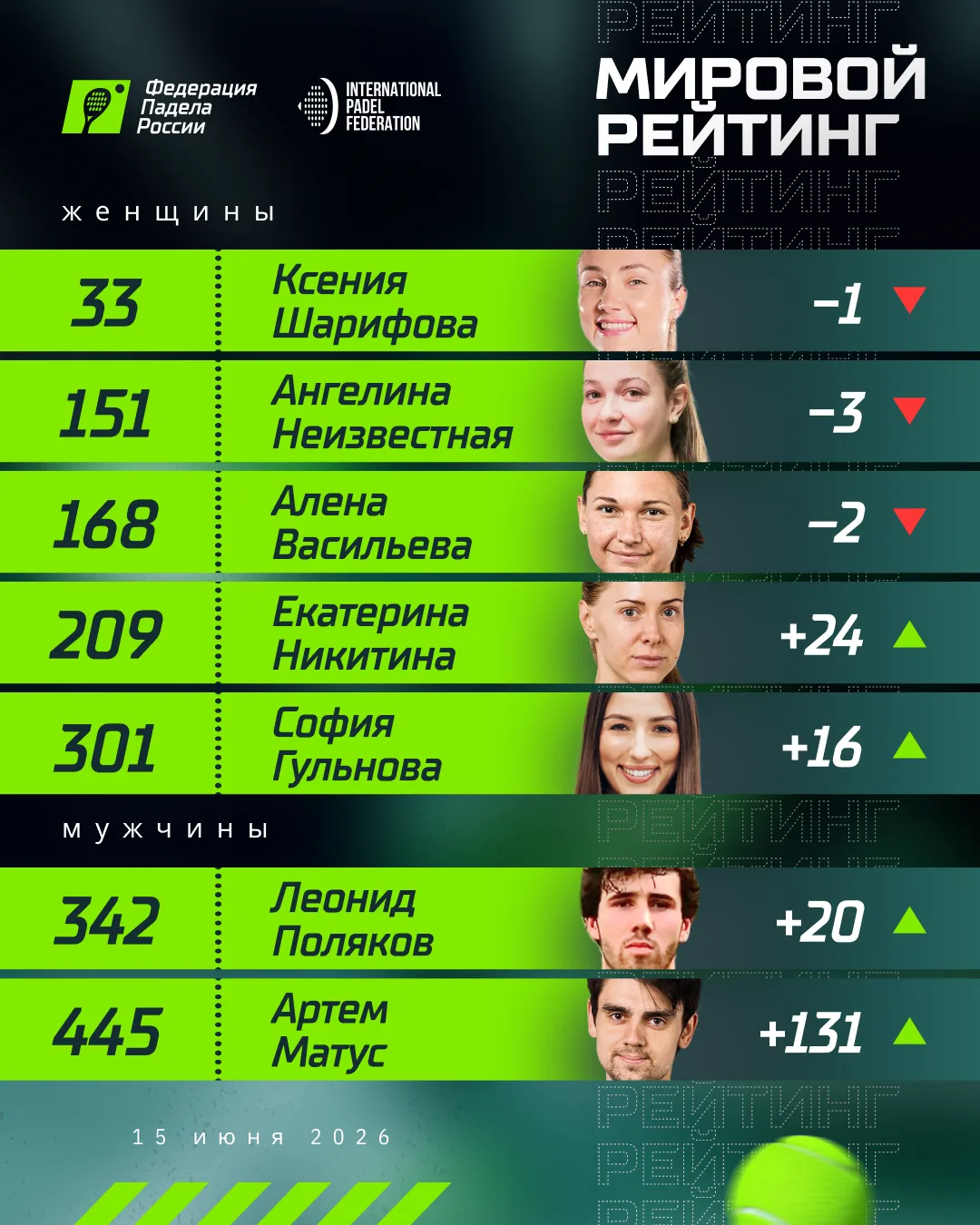 🔝 Изменения рейтинга FIP по итогам недели

👌 На прошлой неделе наши спортсмены выступили на междун