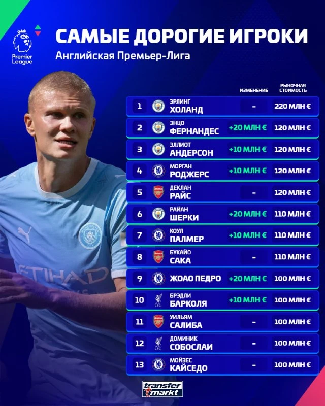 🏴󠁧󠁢󠁥󠁮󠁧󠁿 Самые дорогие игроки Английской Премьер-Лиги 💶