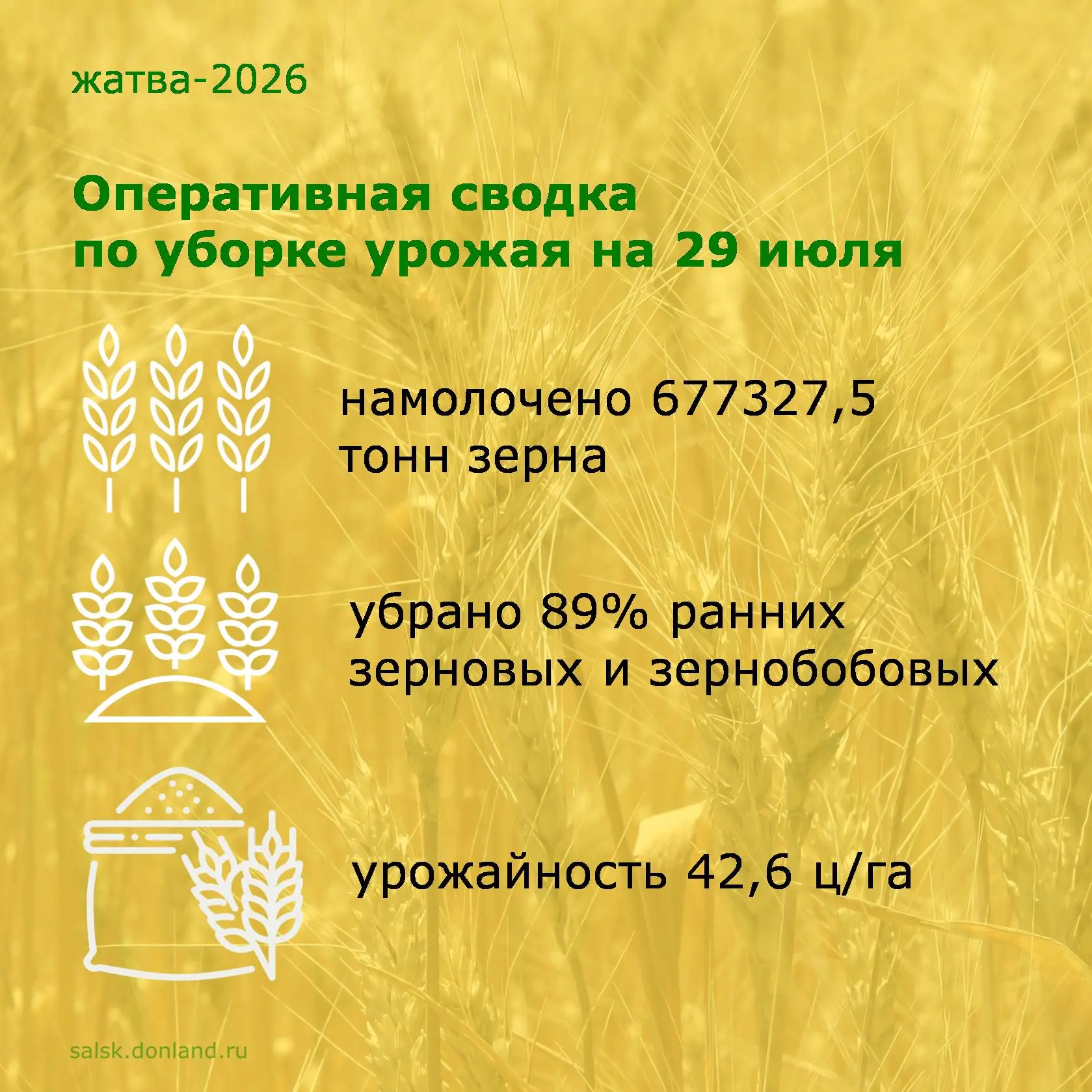 Дневник жатвы

🚜 В Сальском районе продолжается уборочная кампания. На 29 июля скошено и обмолочено