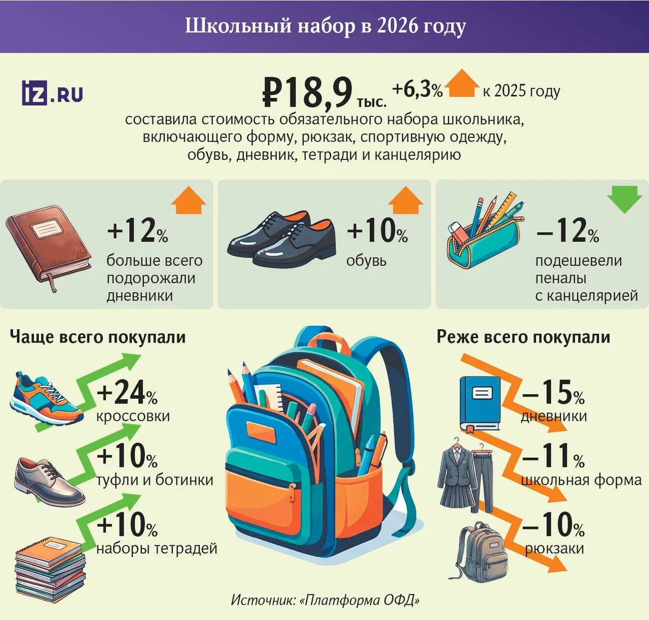 💸 Сборы одного ребенка в школу за год подорожали на 6,3% и сейчас обойдутся в ₽18,9 ты...