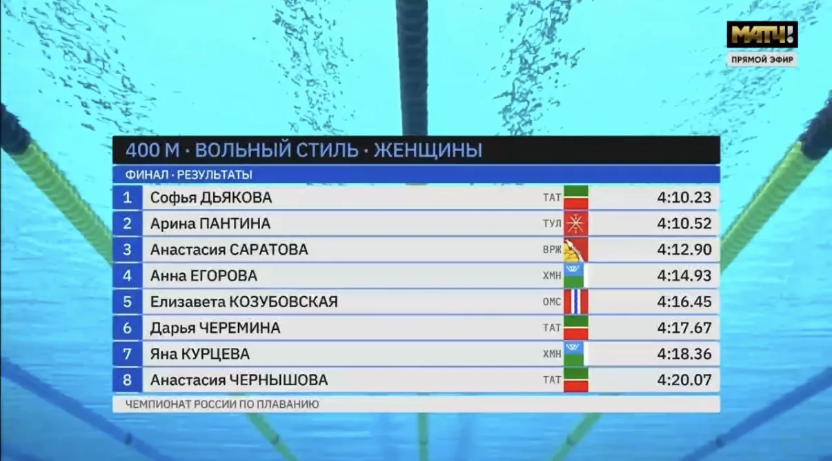 Софья Дьякова выиграла 400 м вольным стилем! ⚡️

Результат — 4.10,23. Арина Пантина — серебро (4.10,