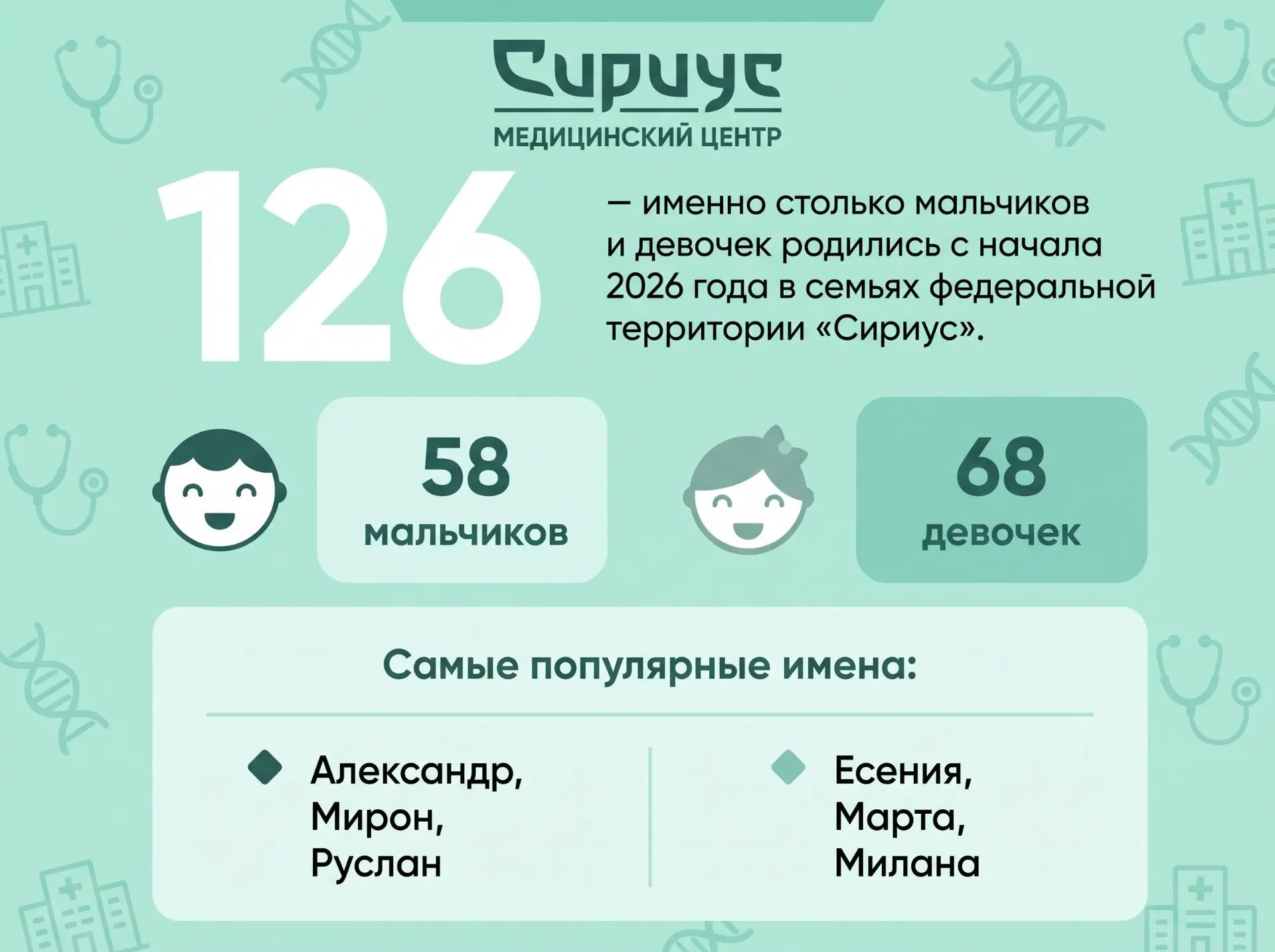 Жителей Сириуса стало больше! 

С начала года в семьях федеральной территории родились 126 прекрасны