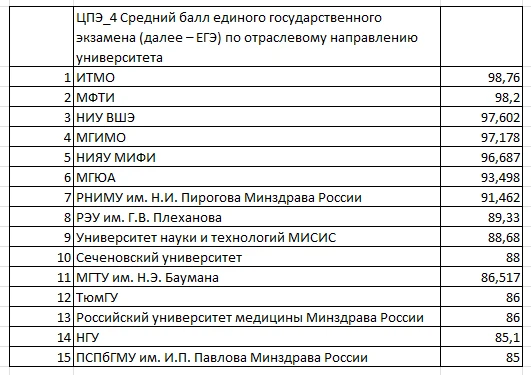 Показатели Приоритета: средний балл ЕГЭ по отраслевому направлению