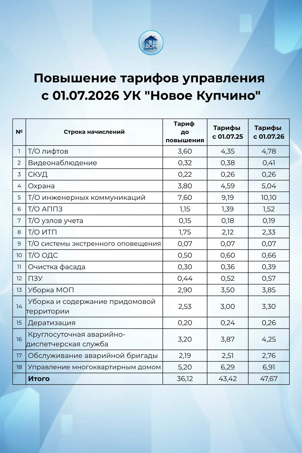 Уважаемые жители!
📍 ул. Малая Бухарестская, д. 12, стр. 1

С 1 июля 2026 года произойдет индексация