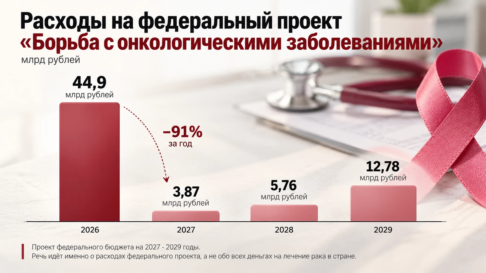 💰 На борьбу с онкологическими заболеваниями в России могут резко сократить расходы