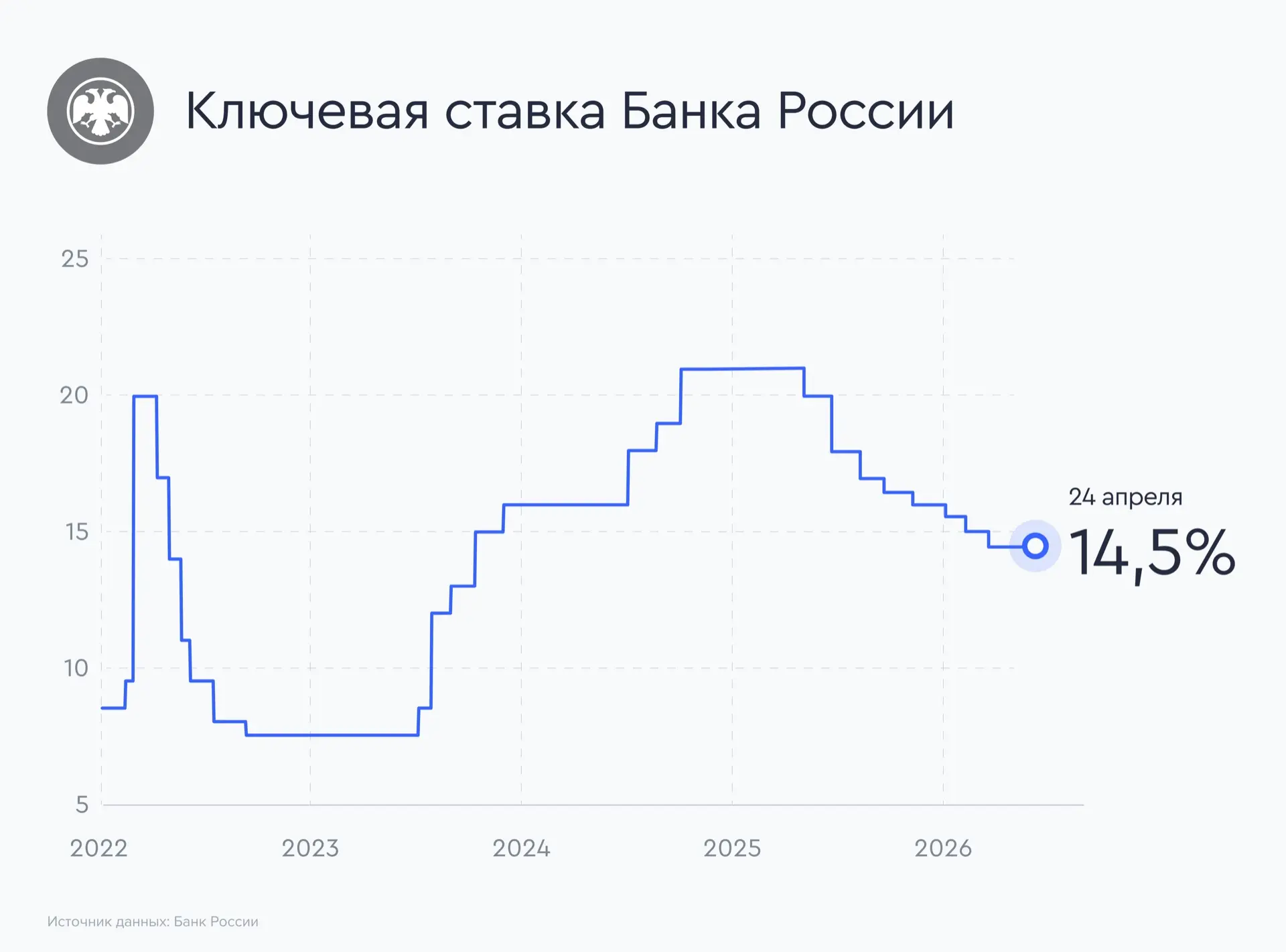 🏦 Банк России обозначил коридоры  Банк России снизил ключевую ставку на 50 б. п., до 14,5% годовых. 