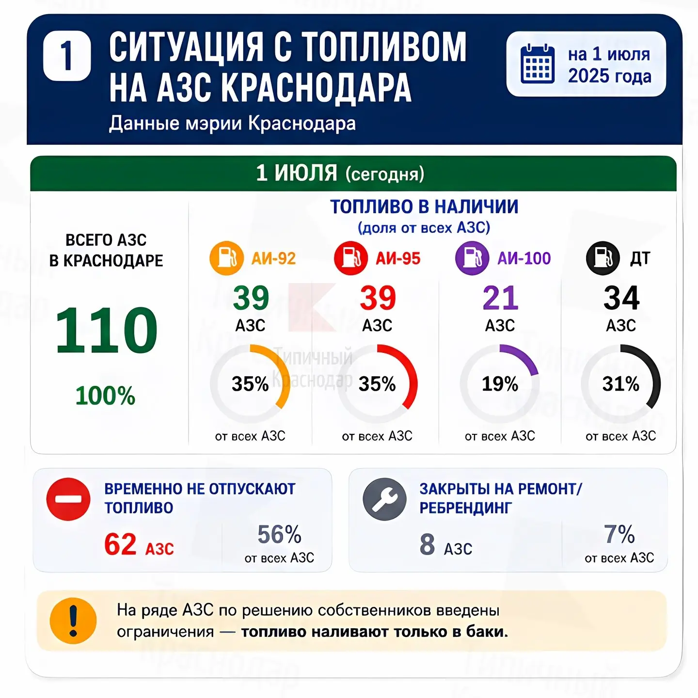 Инфографика динамики наличия бензина на АЗС Краснодара за последние дни