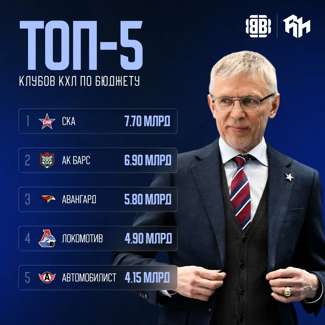 🤑 ТОП-5 самых богатых клубов КХЛ

Рейтинг составлен на основе финансовой отчетности за 2025 календа