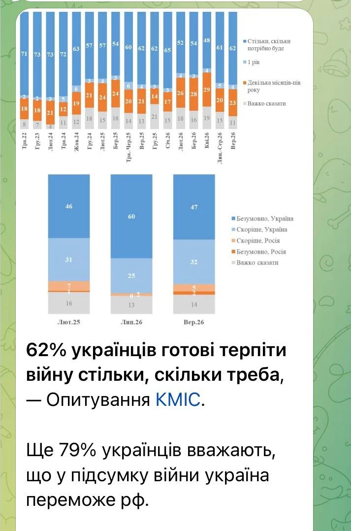 62% украинцев готовы терпеть войну столько, сколько потребуется, – опрос КМИС.