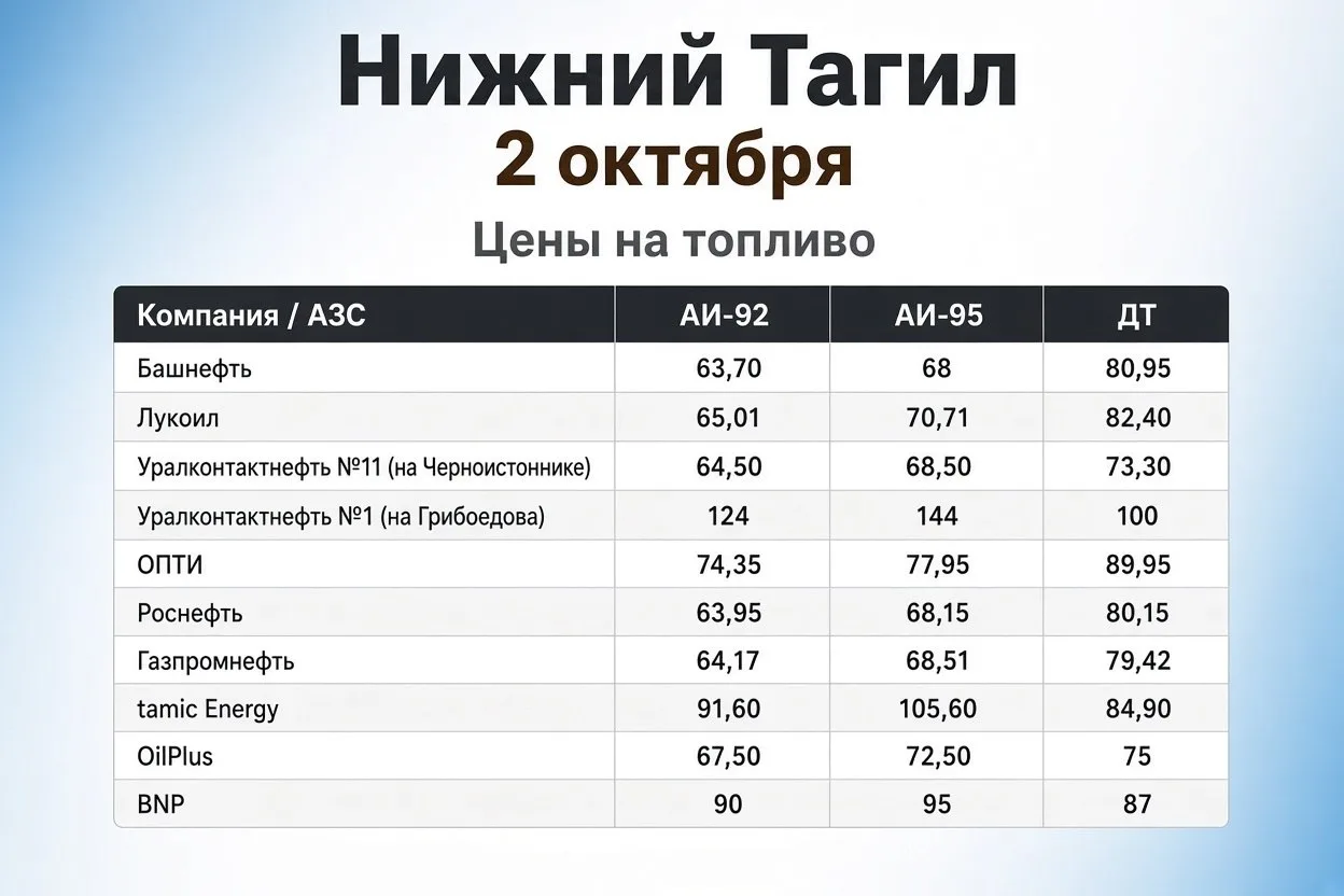 ⛽ Бензин в Нижнем Тагиле: АИ-95 стоит до 144 рублей