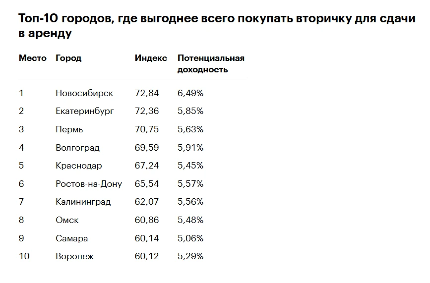 Названы города, где выгоднее всего покупать жилье для сдачи в аренду.