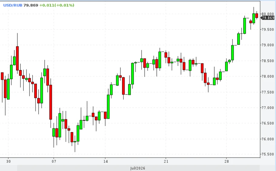 📈Курс доллар/рубль на Forex превысил отметку в 80 руб

Читать далее
👉 https://smartlab.news/i/1990