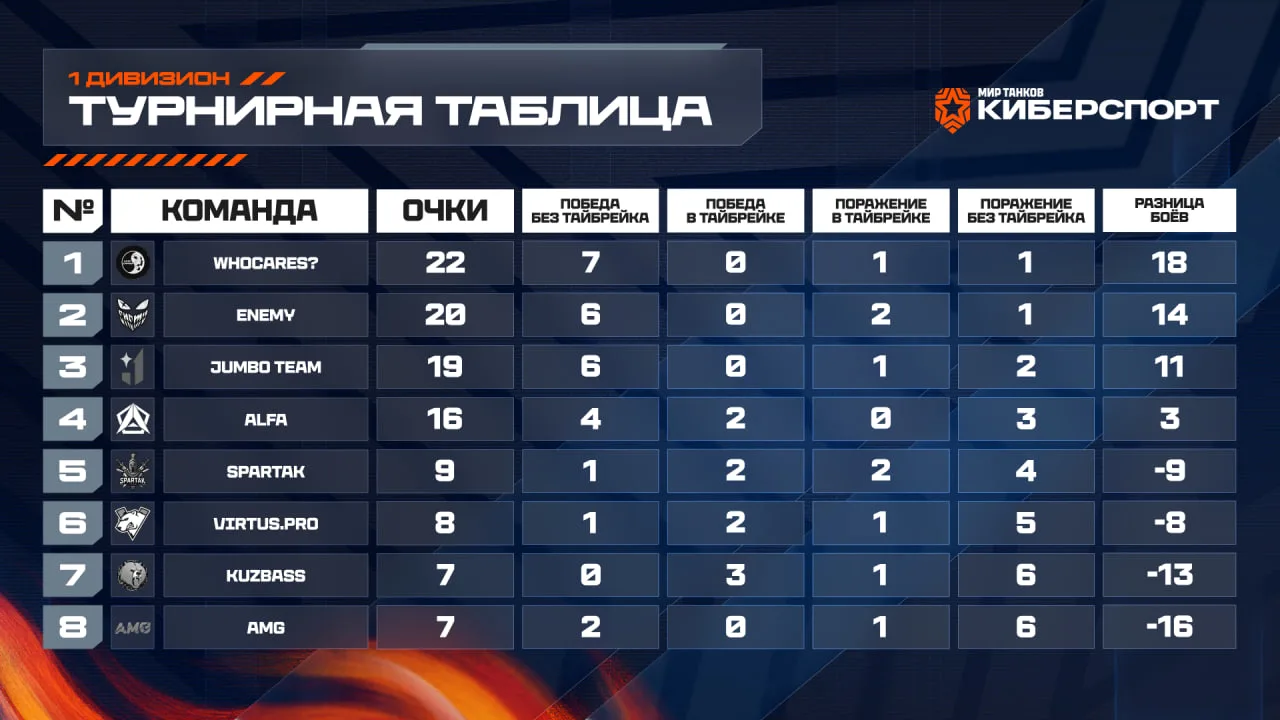 Актуальные таблицы «Битвы Чемпионов: Сплит #4»

Смотрим на промежуточные результаты по дивизионам и 