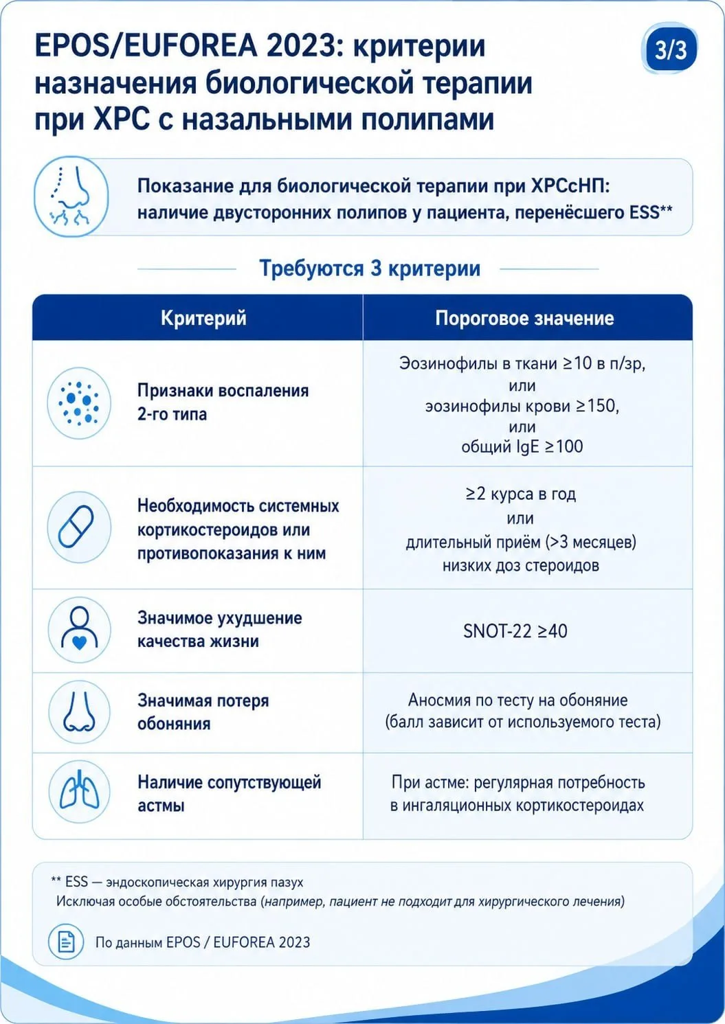 Очень частый вопрос: 
«как понять, что пора начинать биологию» 
Для хронического риносинусита с поли