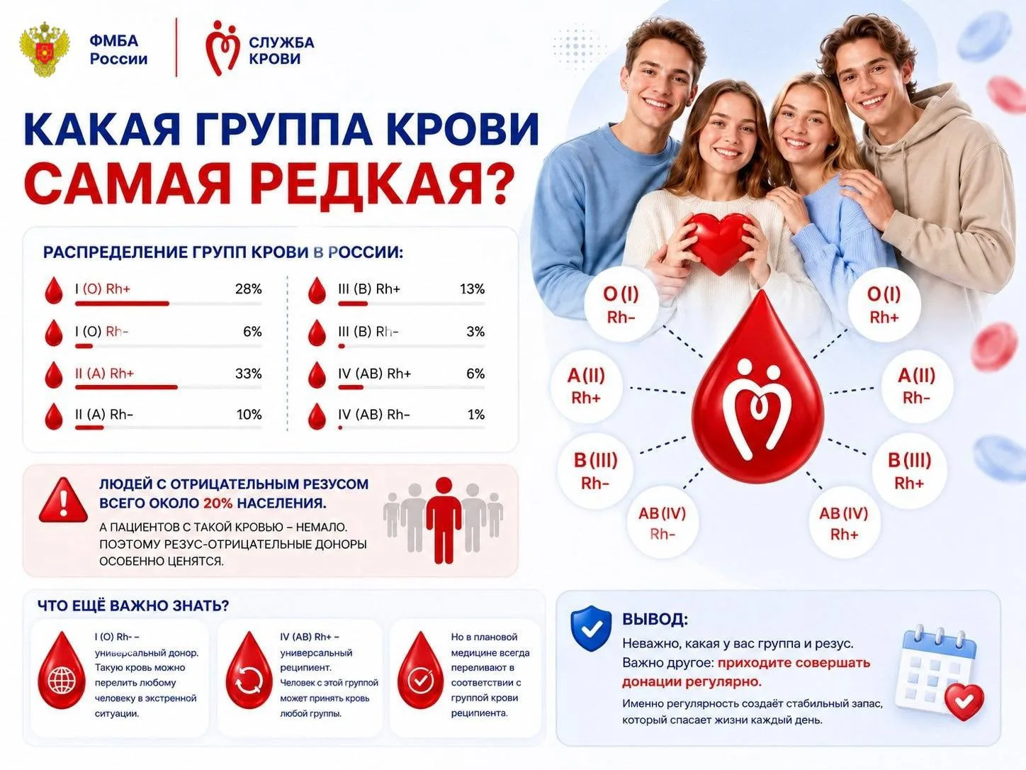 Какая группа крови самая редкая? 🩸