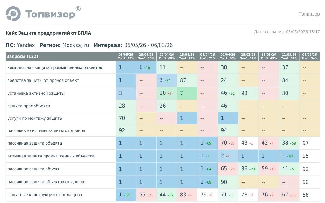 📊Как решения для защиты от БПЛА и РЭБ заняли ТОП-1 Яндекса в Москве