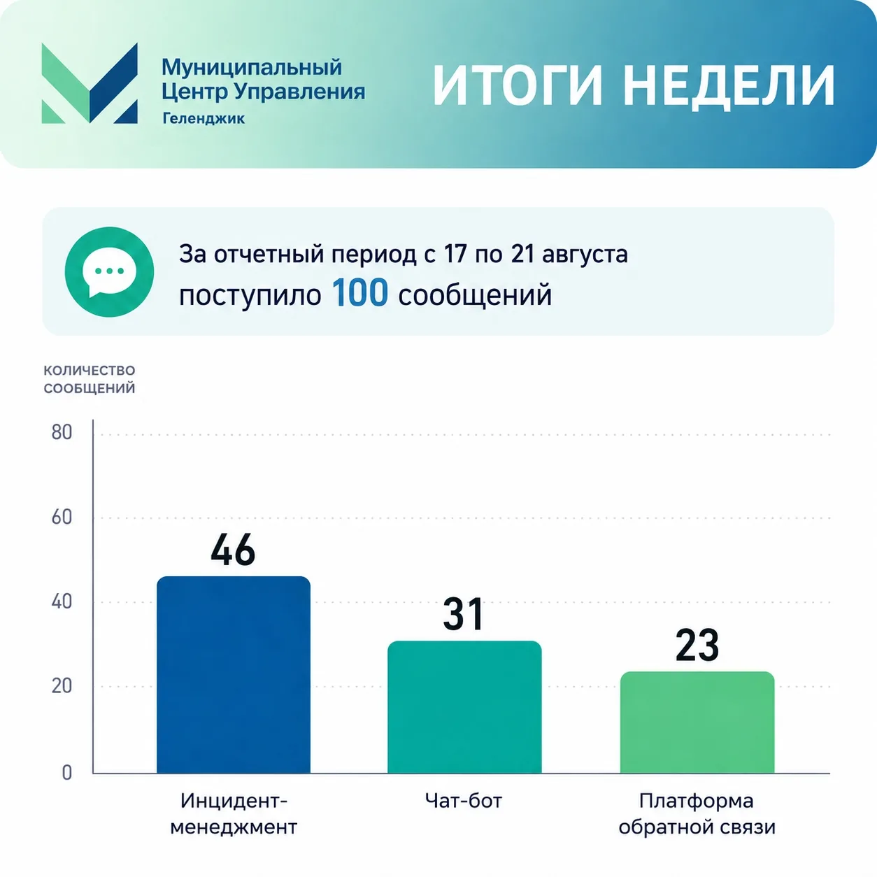 Работа МЦУ за неделю.