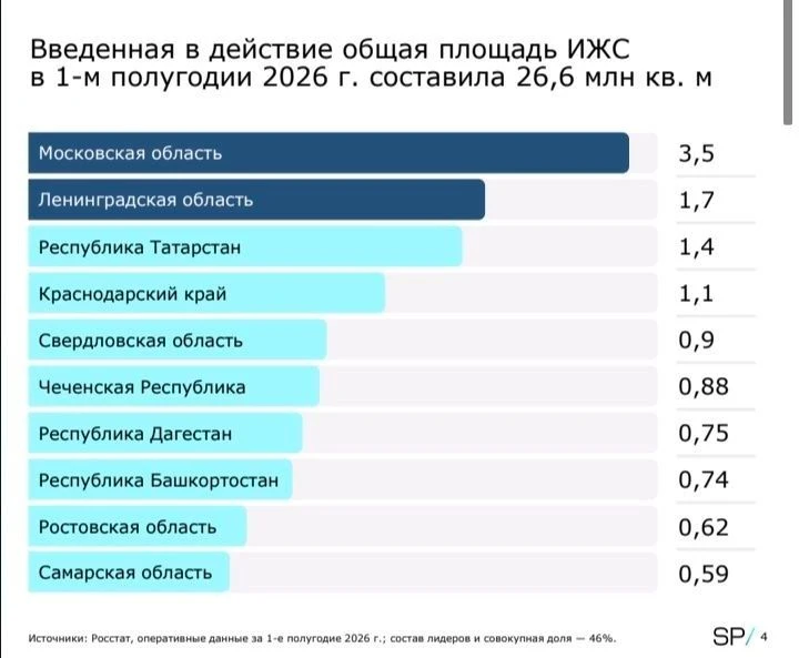 Подмосковье возглавило рейтинг по вводу ИЖС за первое полугодие 2026 года. Это означает...