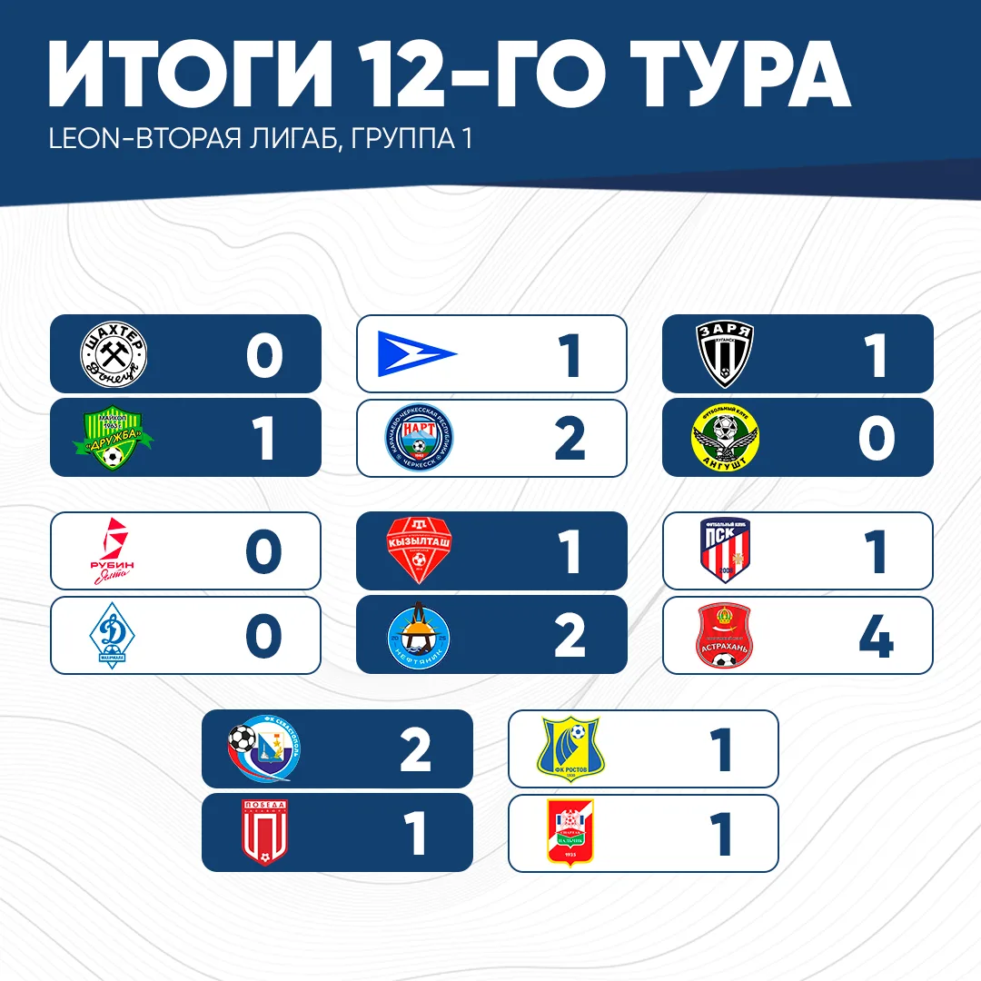 🚩 Результаты матчей 12-го тура в группе 1 LEON-Второй лиги Б.

#севастопольпобеда

Я❤️ФКСЕВАСТОПОЛЬ