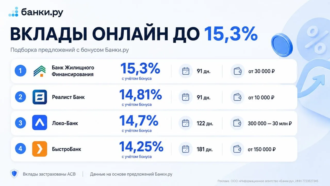Вклад под 15,3% на 3 месяца - по акции на Банки.РУ

⚡ На Банки.ру до 25 августа продлили возможность