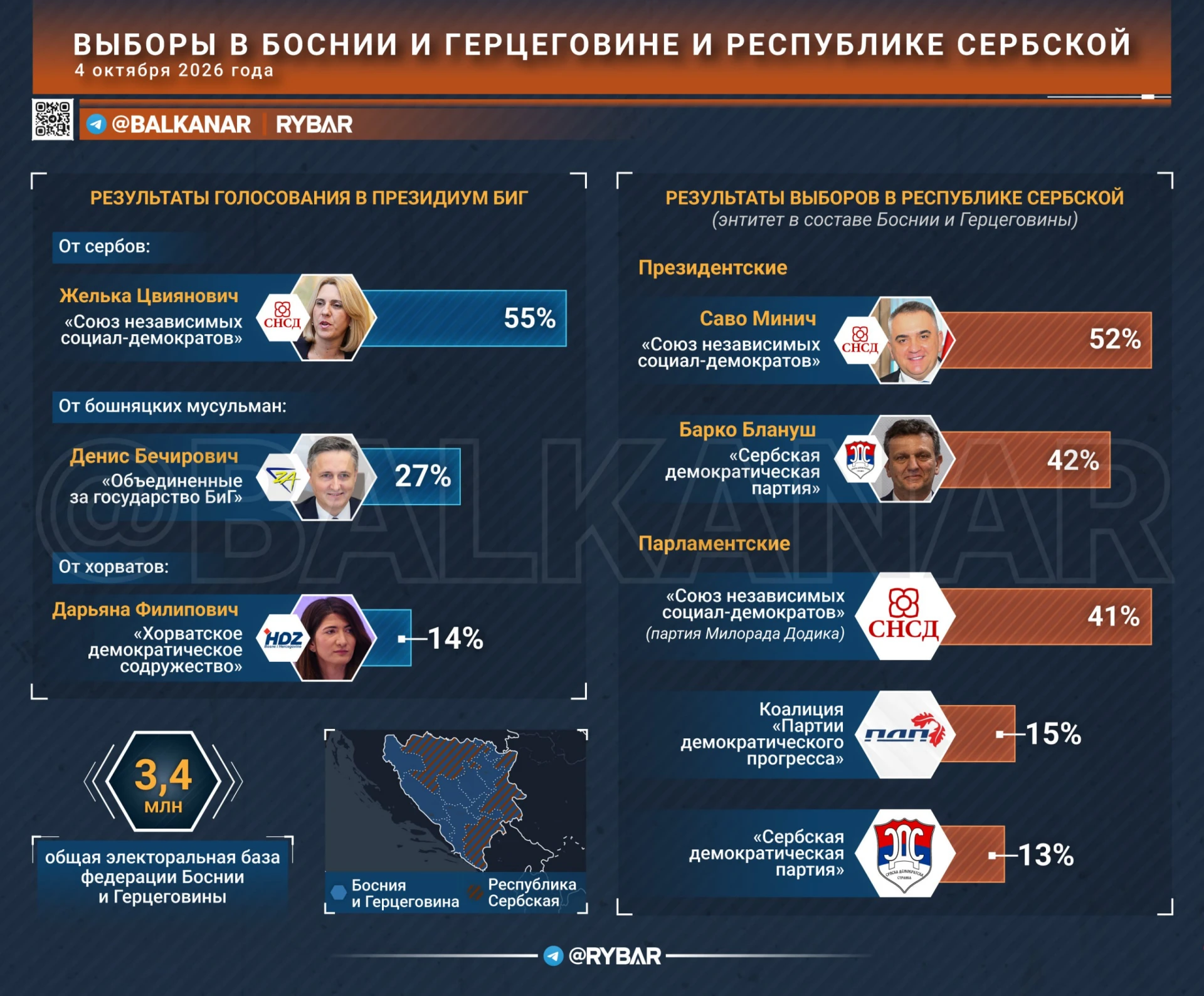 Федерация выбирает