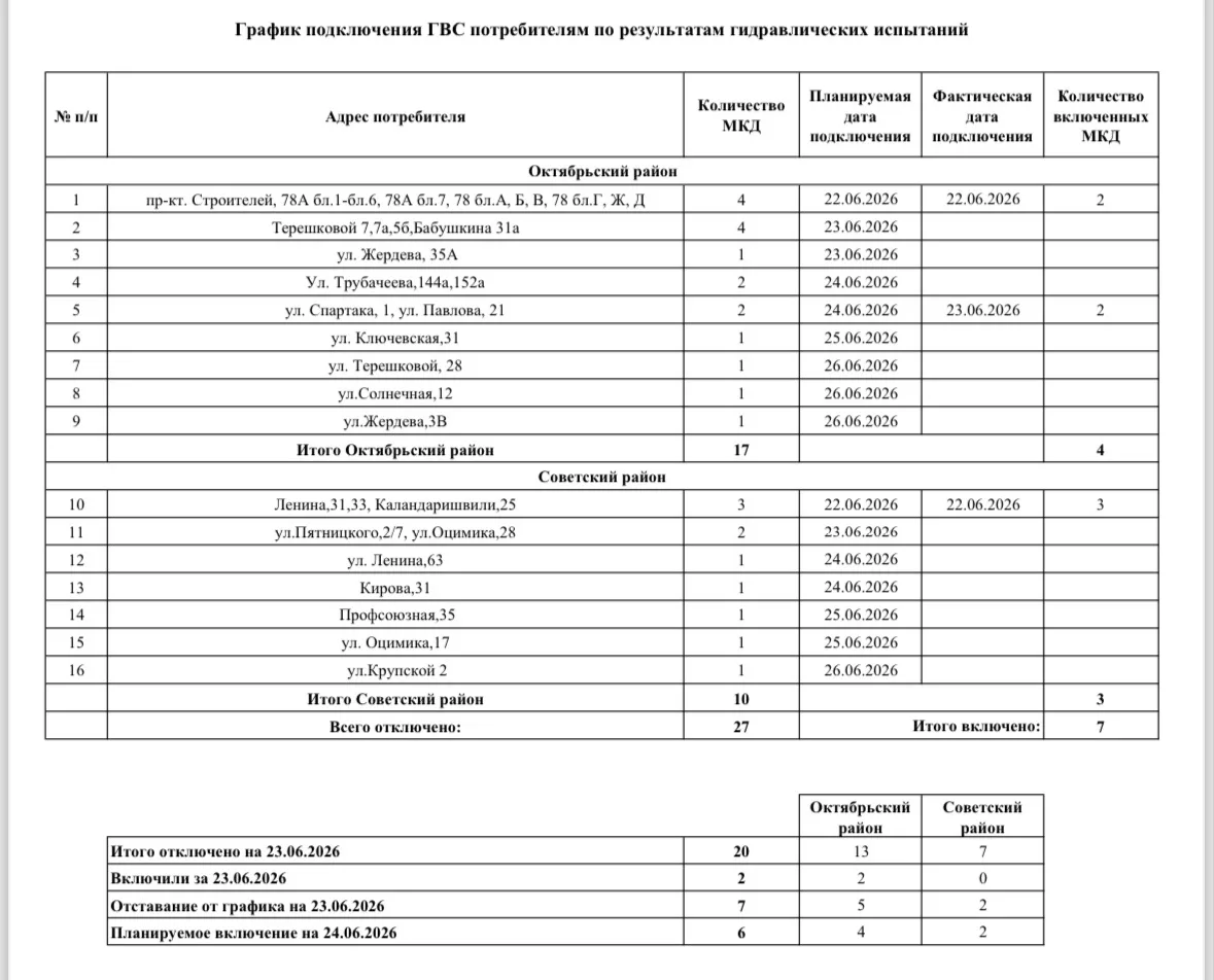 Актуальный график подключения горячего водоснабжения на 24 июня 2026 года

Уважаемые жители!

По инф
