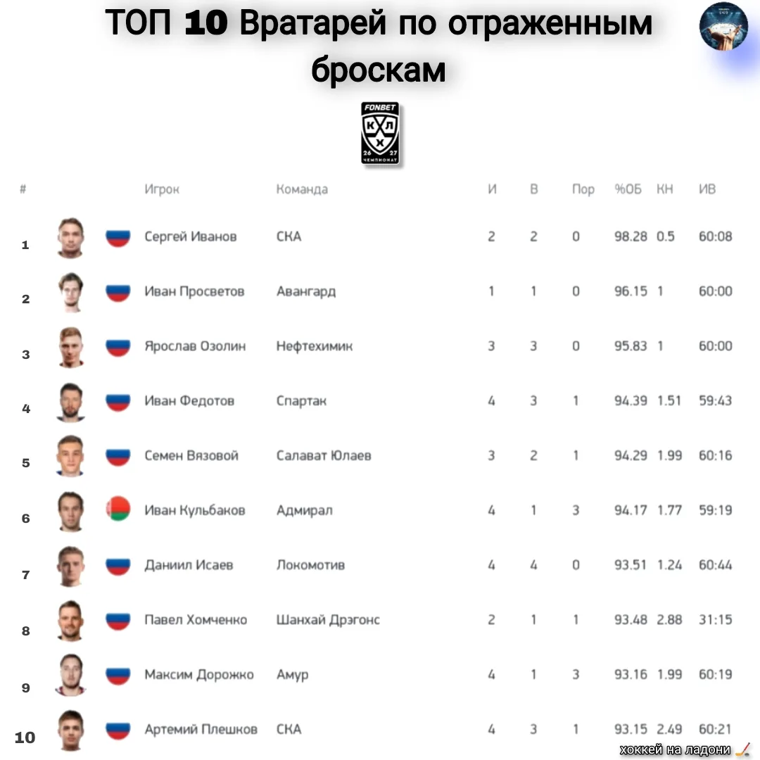 📊 Топ-10 вратарей КХЛ по отражённым броскам.