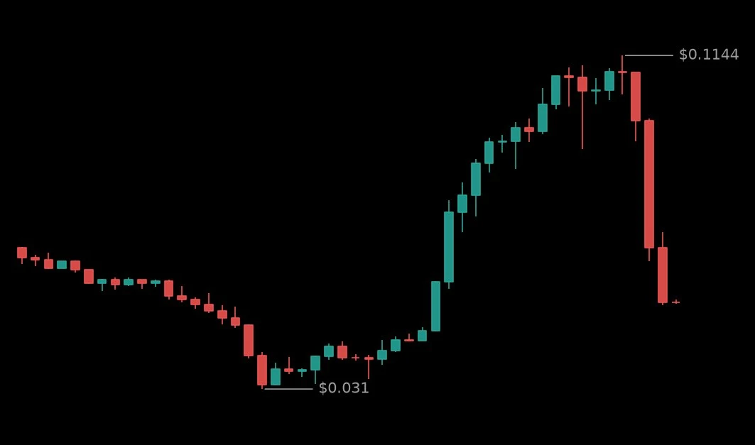 🔴 #LONGXIAUSDT - 0.0527 (+35.48%)