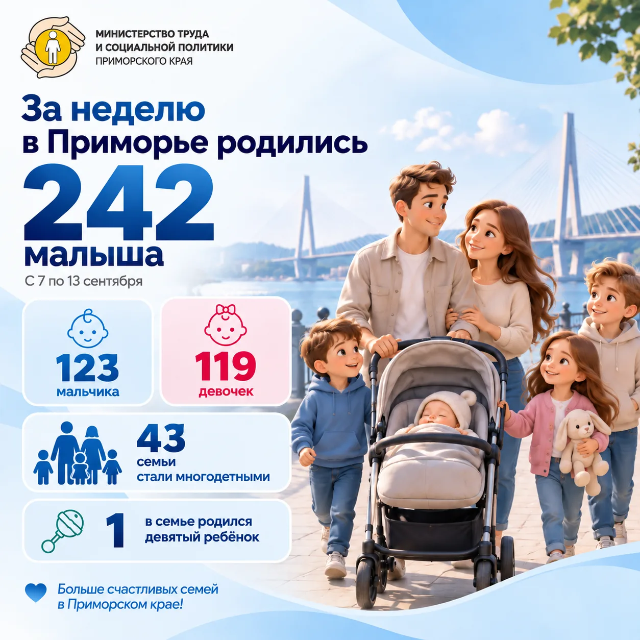 👶 От первого до девятого: за неделю в Приморье родились 242 малыша