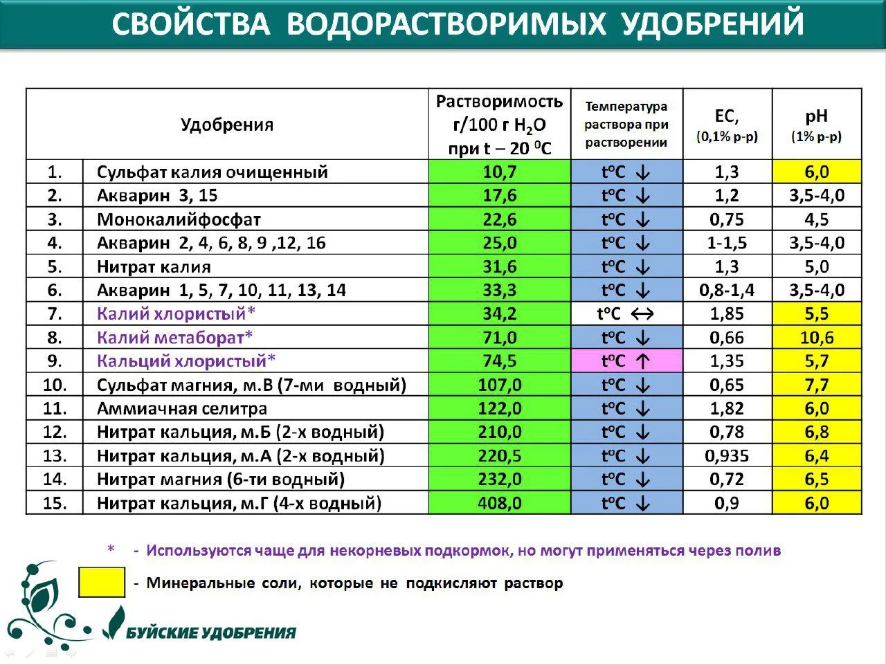Кто искал растворимость водорастворимых удобрений. Данные pH на стандартные Буйские соли