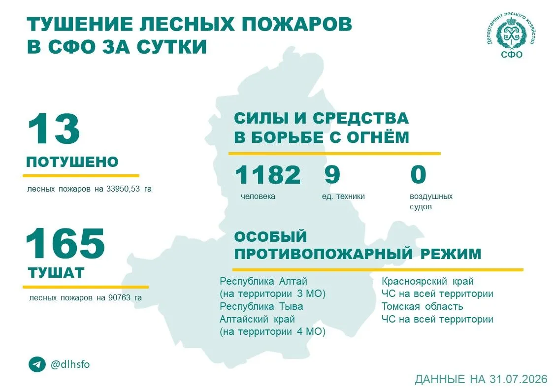 🟢За прошедшие сутки в 2 регионах Сибирского федерального округа потушили 13 лесных пожаров.

 🧑‍🚒