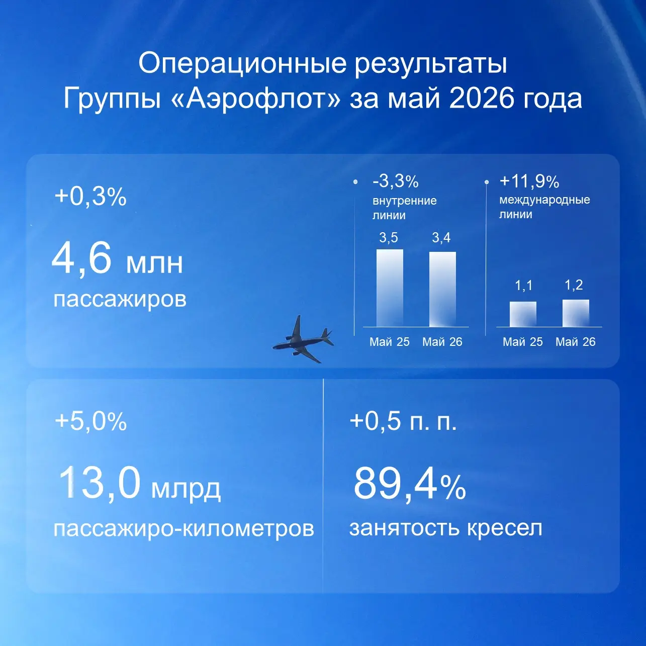 Группа «Аэрофлот» опубликовала операционные результаты за май