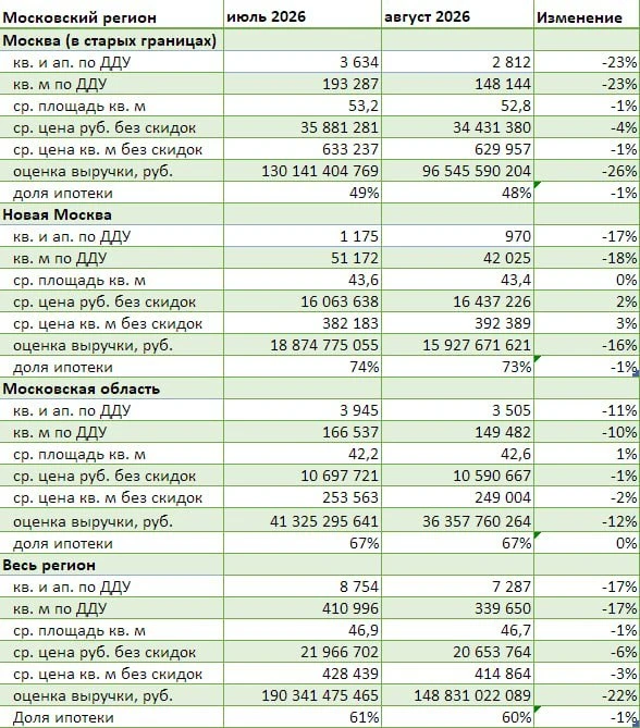 📉 Август обвалил Москву на 23% за месяц. Область – всего на 11%. Разница неслучайная.