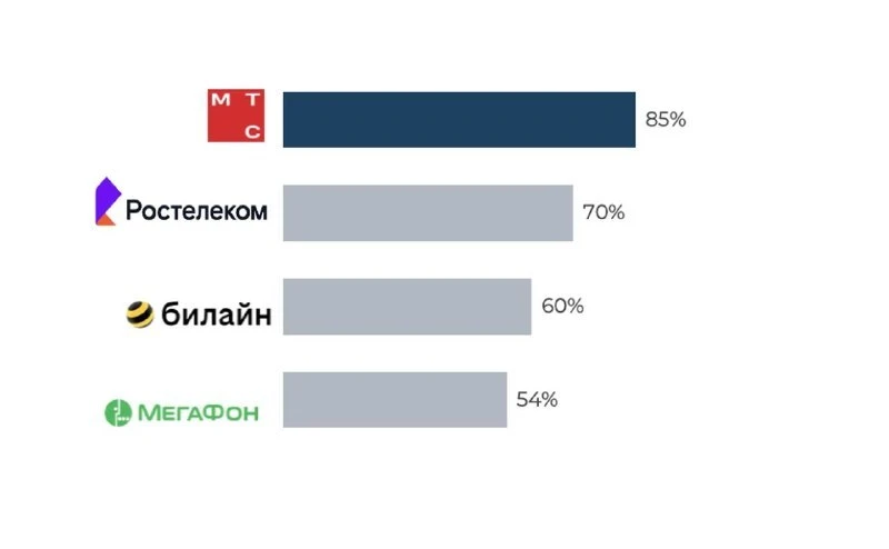 Аналитики сравнили крупнейшие телекомы России по технологичности — J’son & Partners Con...