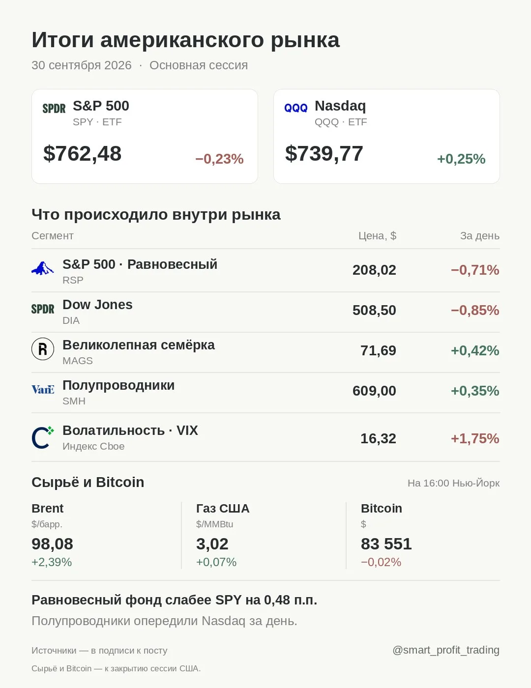 Итоги американского рынка · 30.09.2026