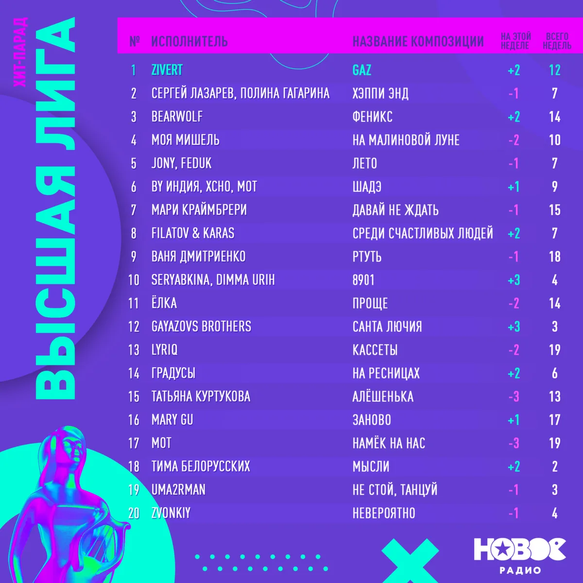 Итоги недели хит-парада «Высшая Лига» 📈💥

Голосуй за любимый трек на сайте newradio.ru
