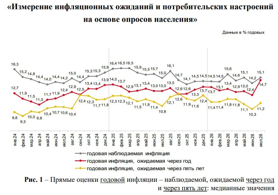 💥 Инфляционные ожидания — пик с марта 2022 года