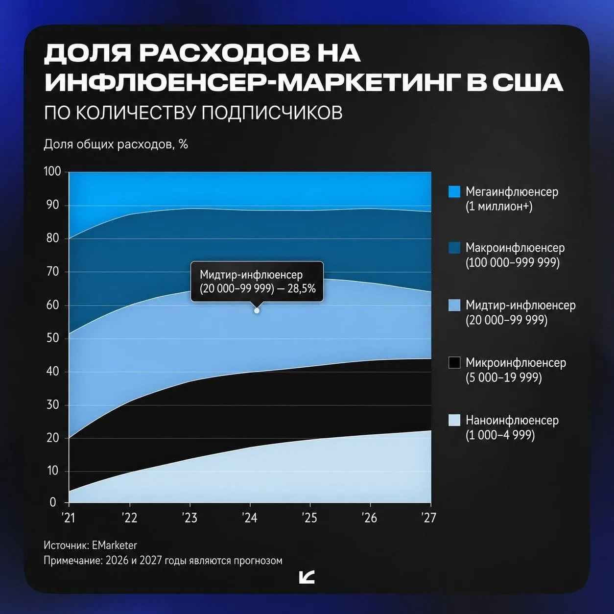 Чем меньше подписчиков, тем лучше

Если раньше все блогеры мечтали о миллионах подписчиков, то в бли