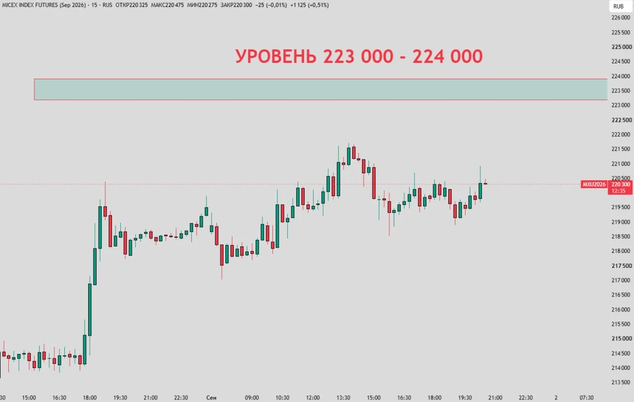 Мои мысли по текущему рынку📈