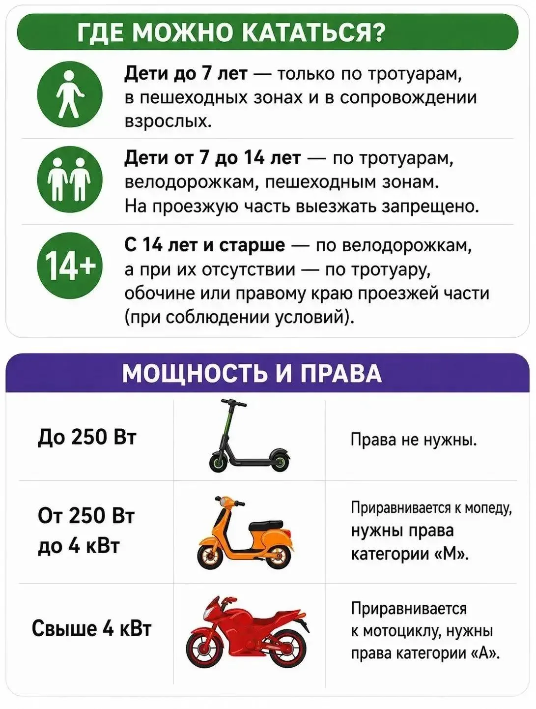 🚴‍♀️Велосипед и самокат – самые популярные средства передвижения у наших детей. И во время школьных