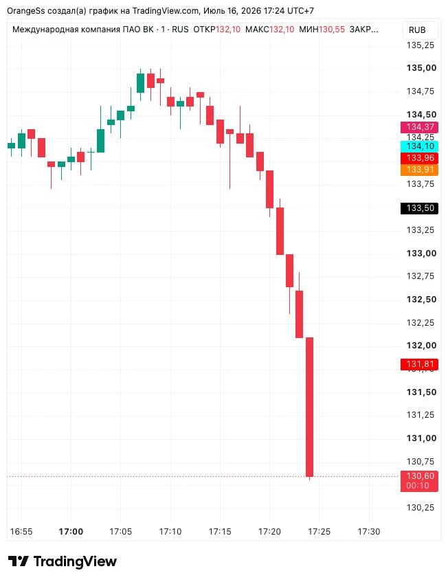 🤑Акции VK падают после удаления приложений VK и MAX из российского Google Play.