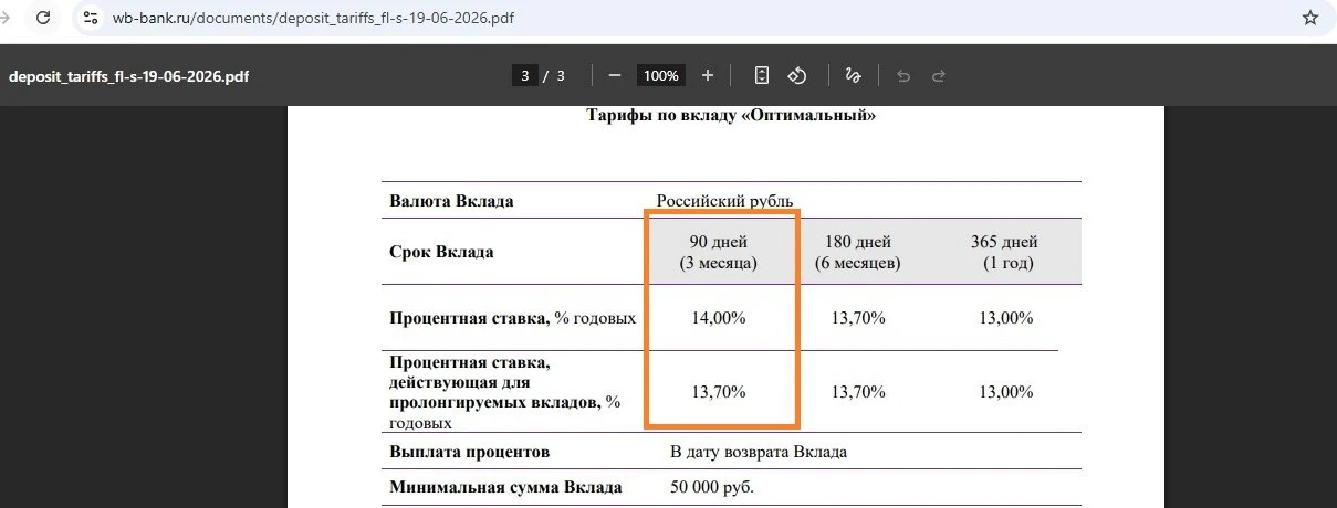 WB банк с 19.06 снизит ставку по вкладу на срок 3 месяца до 14% годовых.

А при пролонгации такого в