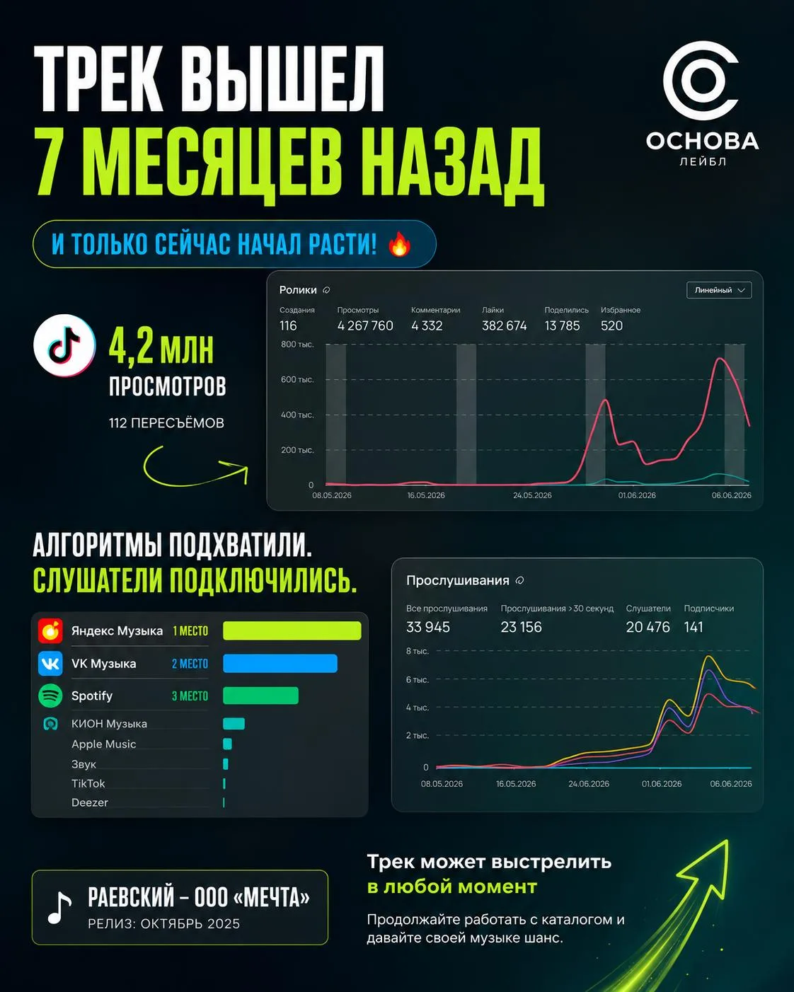 Кто сказал, что старые релизы уже никому не нужны?

Вижу у артистов одну и ту же ошибку.

Если трек 
