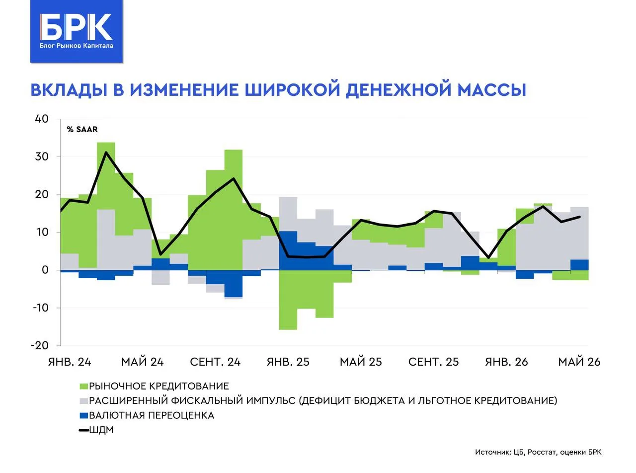 💵 Кредитование в мае остается на очень высоком уровне

🏛 ЦБ подготовил официальную оценку динамики