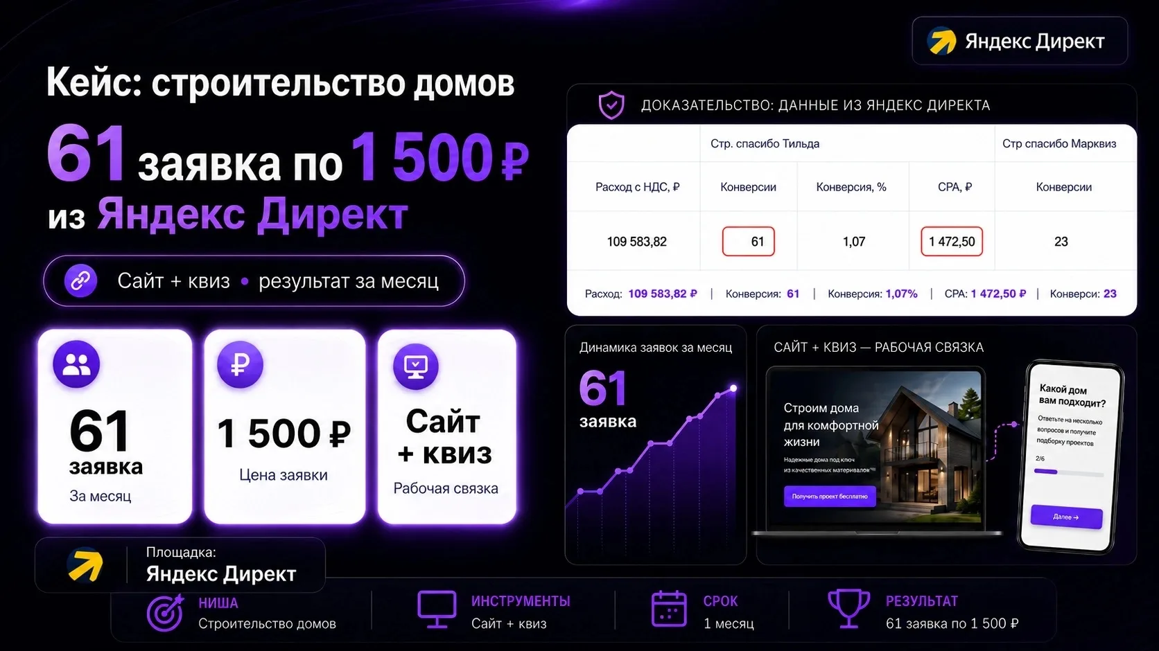 Кейс: строительство домов

Гео: Ростов
Ниша: строительство домов под ключ
Площадка: Яндекс Директ

З