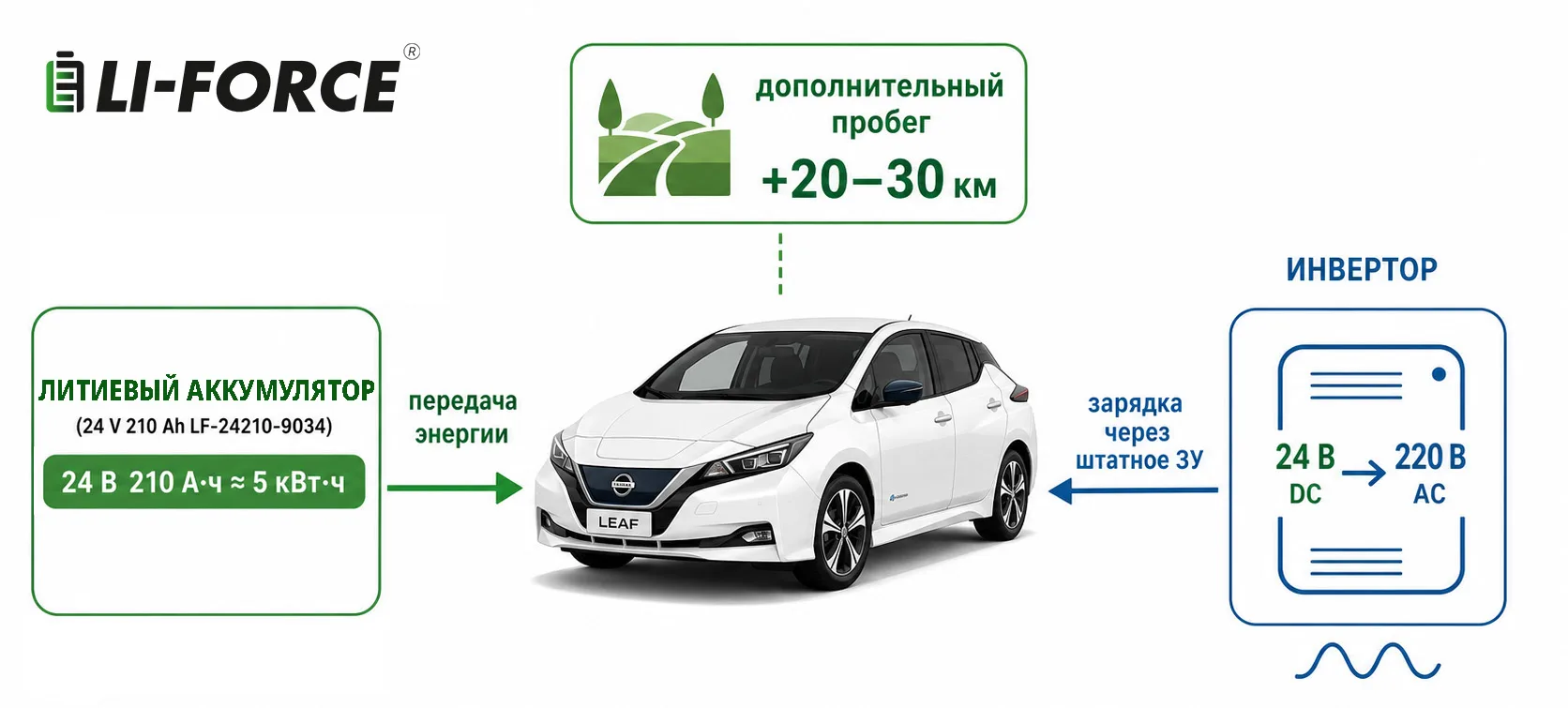 Увеличить пробег электромобиля без перепаковки штатной батареи — реально? Да!

В новой статье разбир