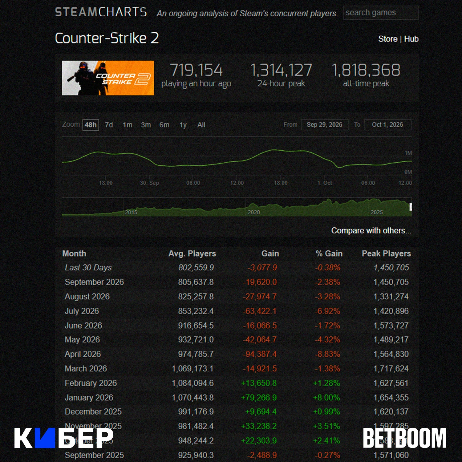 📉😢 7 месяцев подряд падает онлайн в CS2 – и даже цыплята не помогли его поднять